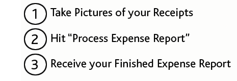 1) Take Pictures of your Receipts, 2) Hit Process Expense Report, 3) Receive your Finished Expense Report
